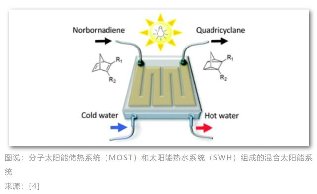 储能18年，效率达80%，分子太阳能储热系统会成为储能新选择吗(图1)