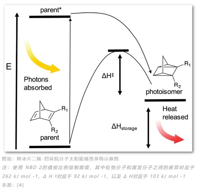 储能18年，效率达80%，分子太阳能储热系统会成为储能新选择吗(图3)