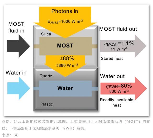 储能18年，效率达80%，分子太阳能储热系统会成为储能新选择吗(图6)