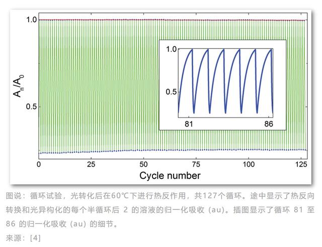 储能18年，效率达80%，分子太阳能储热系统会成为储能新选择吗(图8)