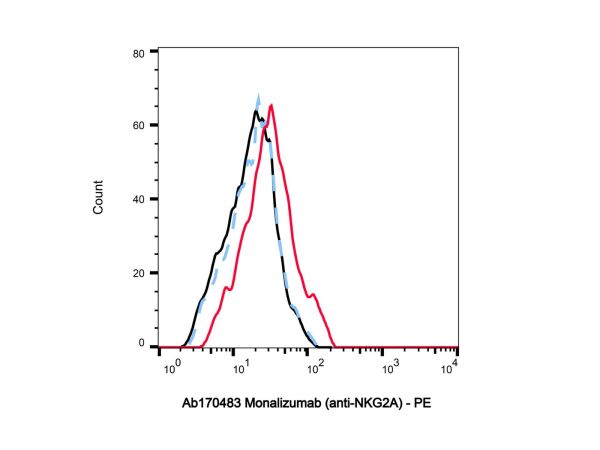 Monalizumab