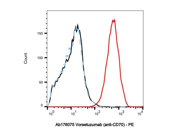 Vorsetuzumab