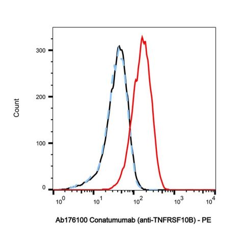 Conatumumab