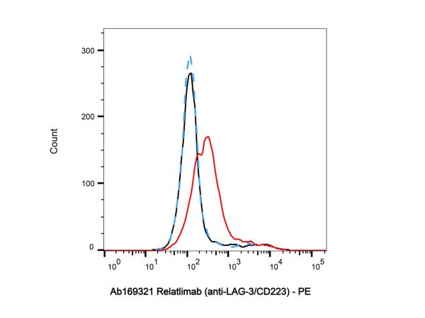 Relatlimab