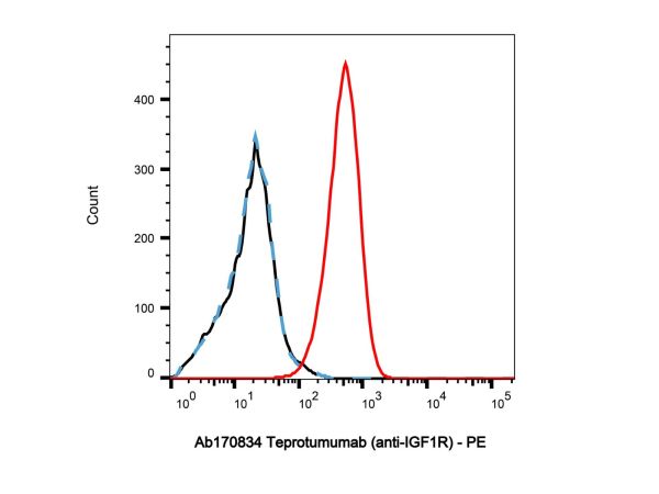 Teprotumumab