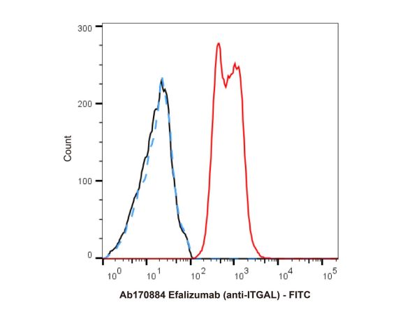 Efalizumab